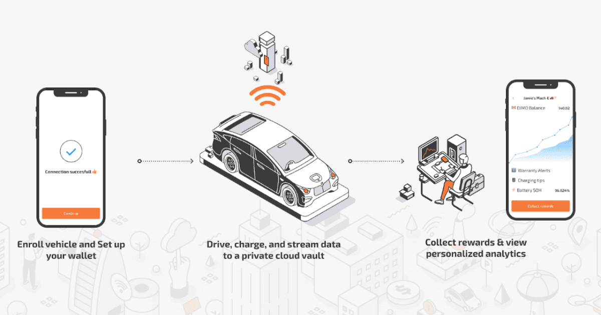 DIMO Introduces Drive-to-Earn Concept Using Proof-of-Movement