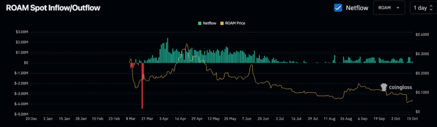 Analyzing the Resilience of $ROAM in Volatile Crypto Markets
