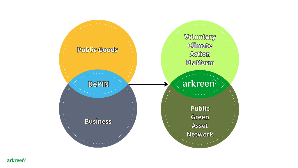 Arkreen: Pioneering Inclusive Climate Action with DePIN+ReFi Innovation