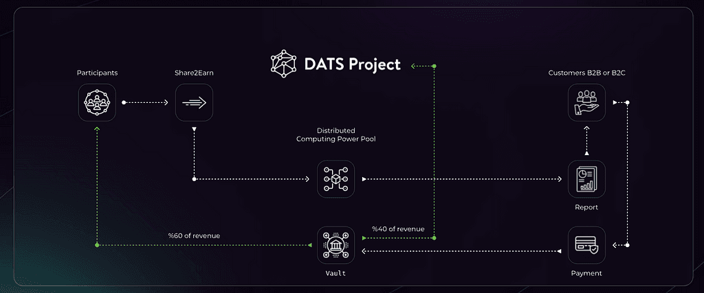 Revolutionizing Cyber Security with the DATS Project