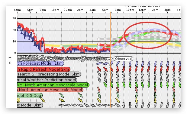 La Ventana Weatherflow Observations Defy Traditional Wind Patterns