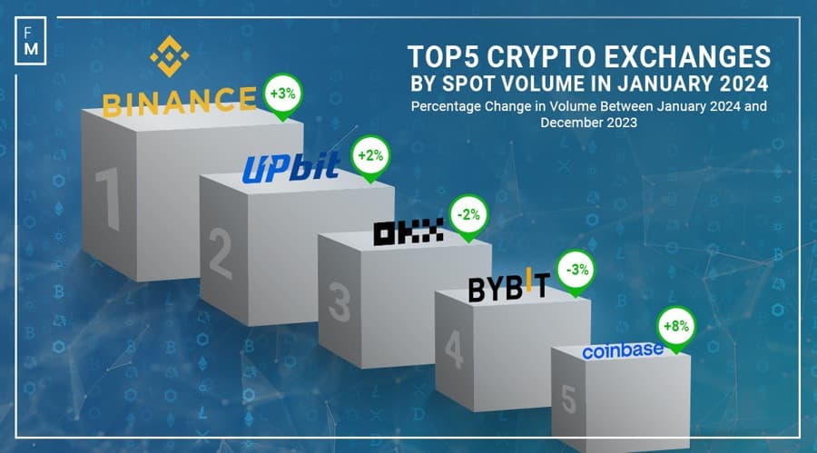 Spot Volumes of Top Cryptocurrency Exchanges Grow by 23% in 2024