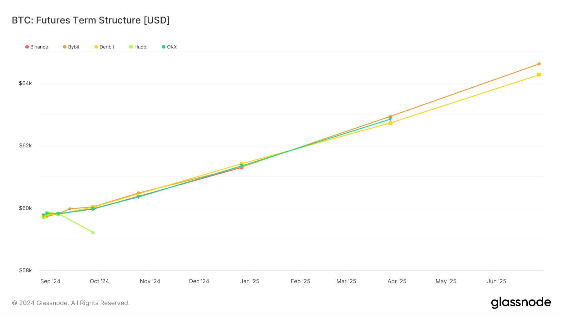 Ethereum Futures Term Structure Indicates Market Confidence in Future Appreciation