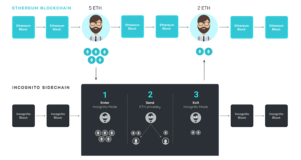 Enabling private ETH/ERC20 transactions via a fully decentralized bridge between Incognito and Ethereum
