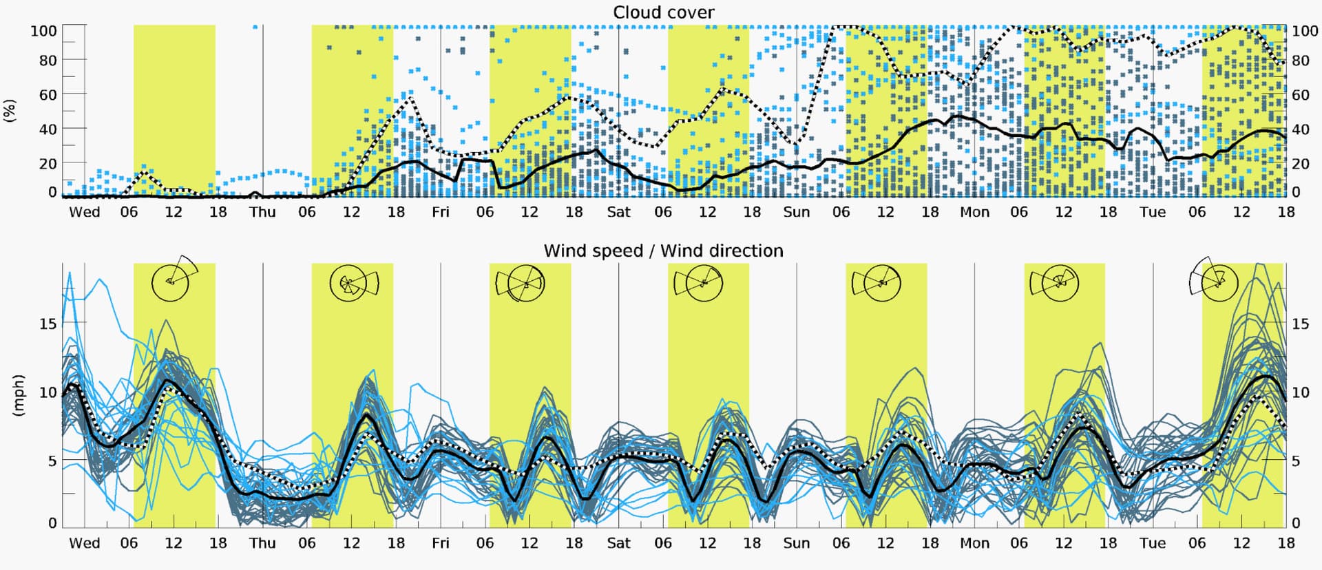 Weatherflow Project: Changing Wind Patterns and Mild Winds Predicted for La Ventana & Los Barriles