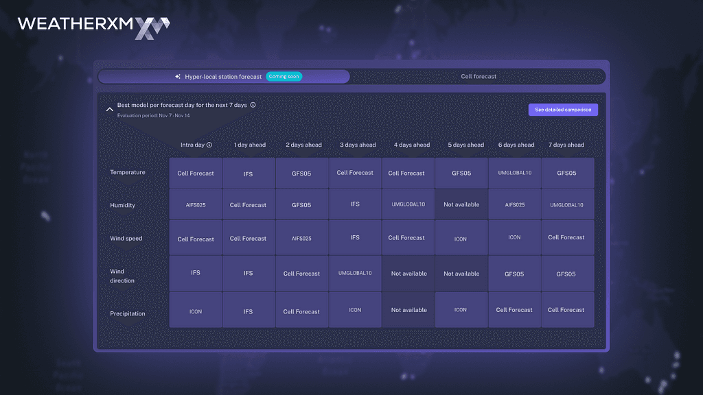 WeatherXM Introduces Forecast Accuracy Tracking Feature for Weather Model Evaluation