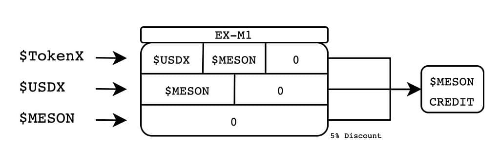Helium and Meson Projects Address Design Problems in Existing Token Economy Models