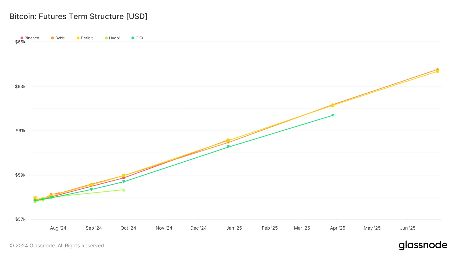 The Futurist's Guide: Bitcoin Futures Term Structure Analysis
