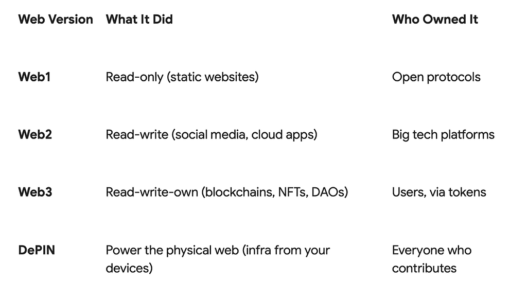 Revolutionizing the Internet: The Rise of Decentralized Physical Infrastructure Networks