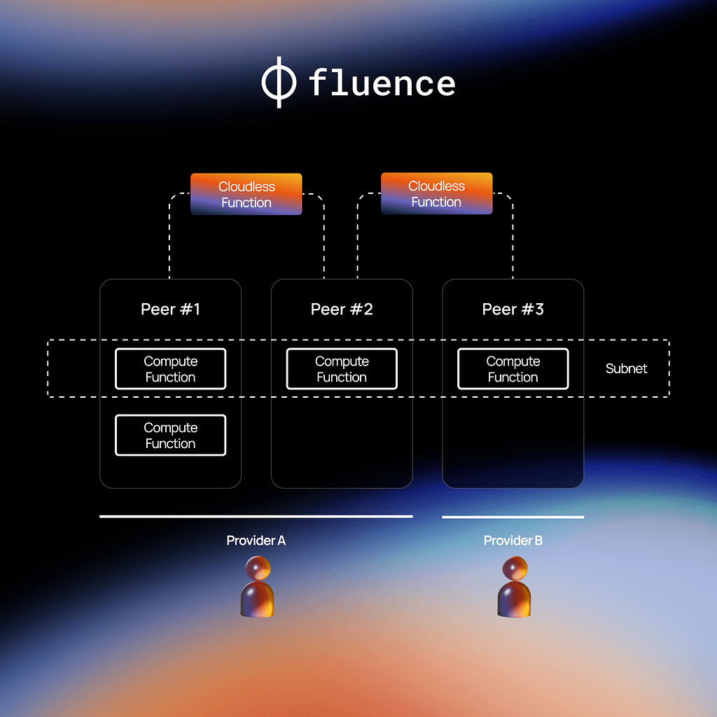 Revolutionizing Cloud Computing with Fluence