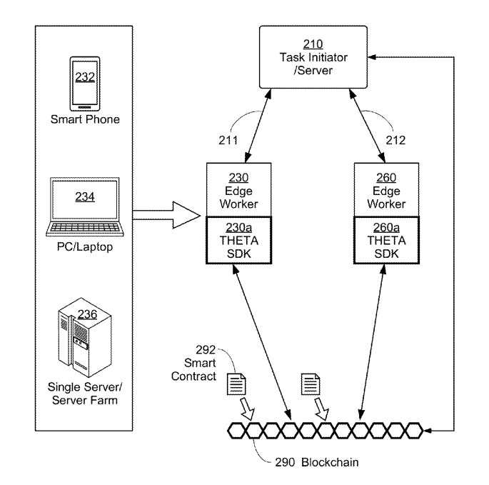 Theta Awarded US Patent for Edge Computing Platform supported by Smart Contract-enabled Blockchain Network