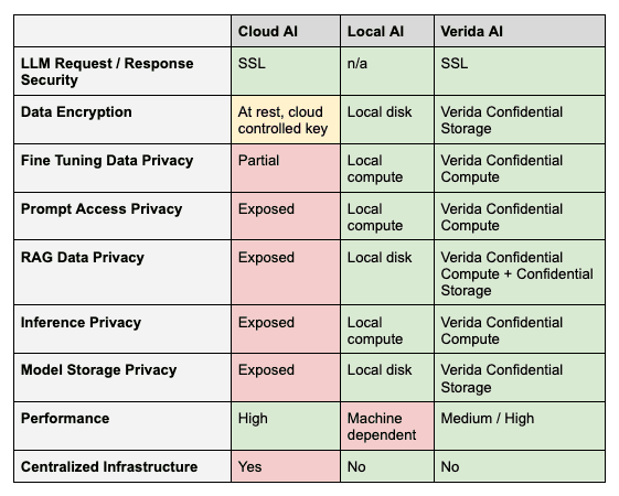 Verida Network Advances with Self-Sovereign Confidential Compute for Private AI
