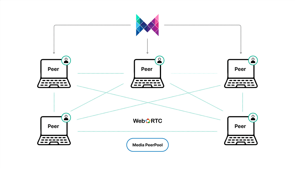 Media PeerPool: Revolutionizing Content Delivery with Peer-Assisted CDNs
