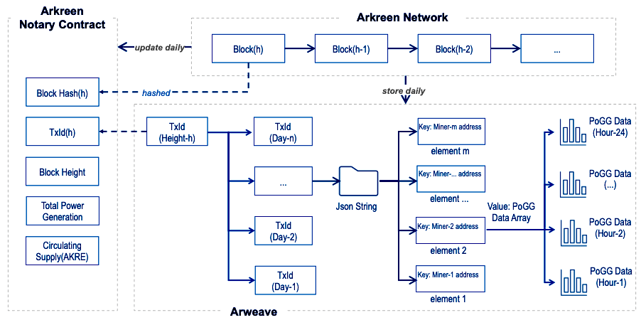 Arkreen Network: Revolutionizing Renewable Energy with Blockchain and IoT