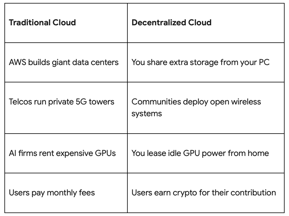 Revolutionizing the Cloud: Introducing the Titan-Network