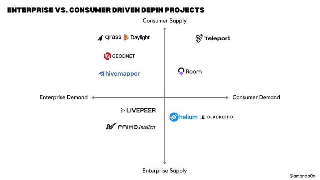 Consumer DePIN Economy: How Consumers Shape Decentralized Physical Infrastructure Projects